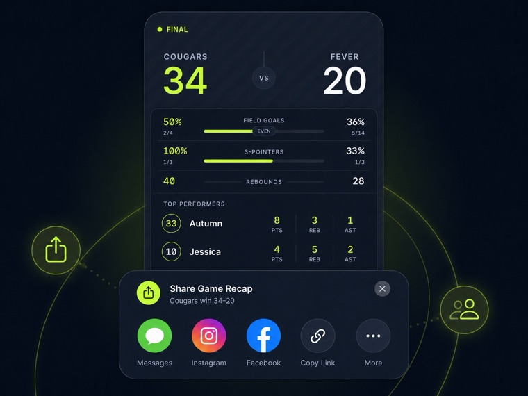 A finished GameCaller game being shared: a final score with team shooting and rebounding totals and a top-performers list, above a share sheet offering Messages, Instagram, Facebook and a copy-link option.